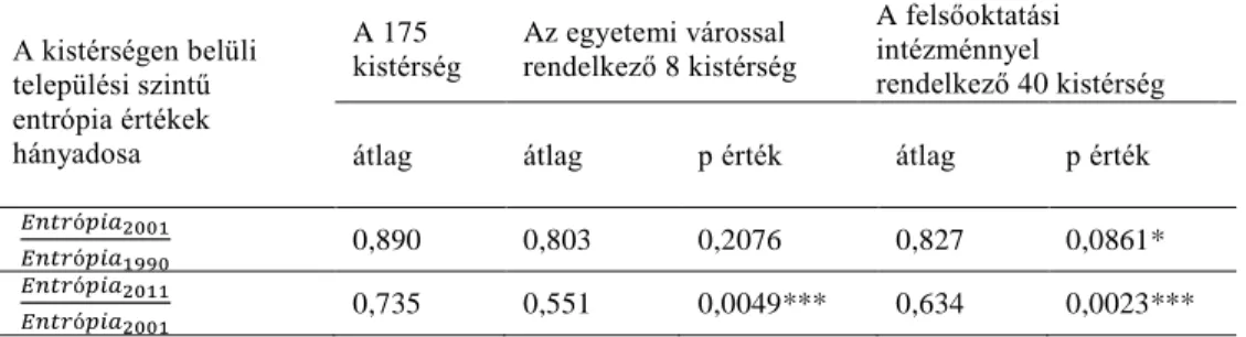 4. táblázat A bootstrap mintavétel eredményei a kistérségen belüli települési szintű  entrópia értékek hányadosára 