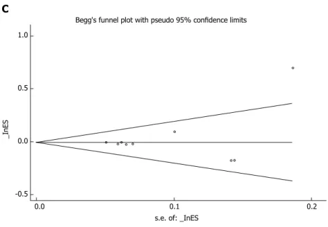 Figure 3  Effects of preservation solutions on one-year post-transplant graft survival