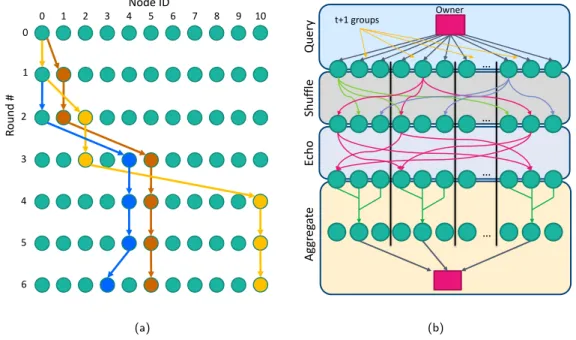 Fig. 2. (a) A disjoint multicast from node 0 to nodes 3, 5, and 10. (b) Overview of the design of the basic crash-tolerant aggregation protocol