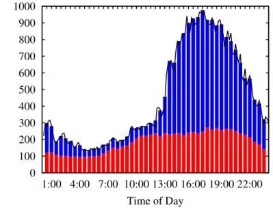 Fig. 5. Data collected by the utility, running queries using our system. Red bars are reported non-shiftable load, while blue bars are reported load from devices with DSM potential (i.e