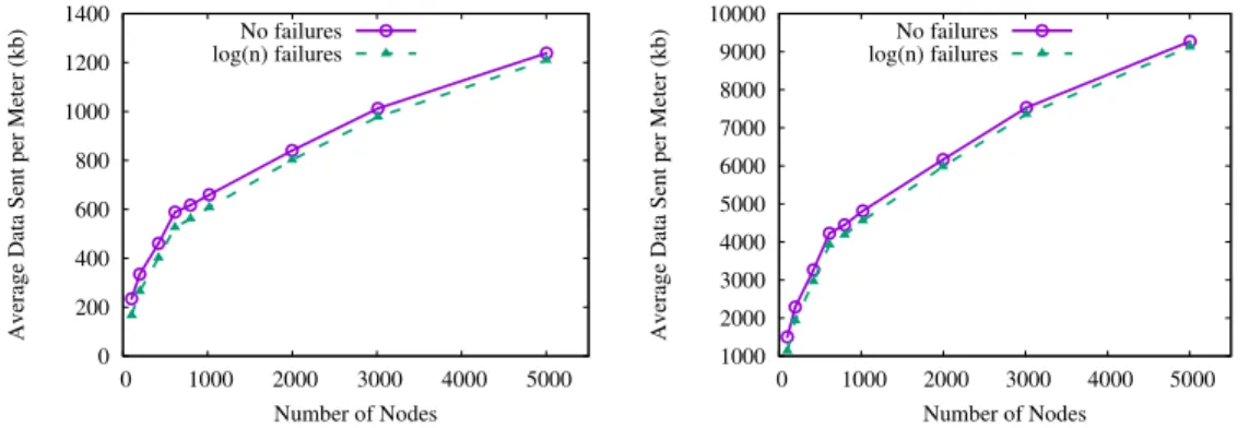Fig. 7. Average data sent per smart meter for a single query, assuming each simulated message is 1kb, for the basic protocol (left) and the BFT variant (right)