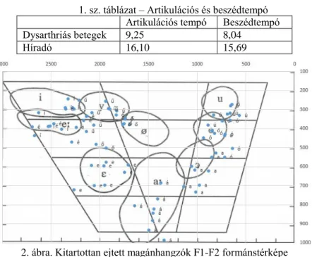 2. ábra. Kitartottan ejtett magánhangzók F1-F2 formánstérképe  Következtetések 