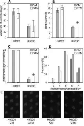 Figure 1  Green Tea Infusion does not affect overall Toxicity but  ameliorates neurodegenerative Phenotypes of Flies expressing  mutant Htt