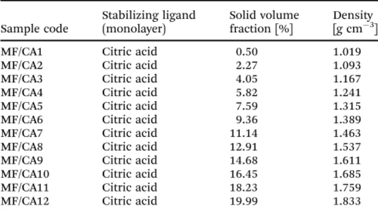 Table 2 Water based surfacted ferrofluid samples with electro-steric stabilization Sample code Surfactant (double layer) Solid volumefraction [%] Density[g cm 3 ]