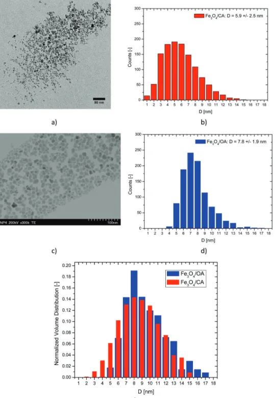 Fig. 2 TEM images and nanoparticle diameter histograms for: (a and b) Fe 3 O 4 /CA and (c and d) Fe 3 O 4 /OA samples; and (e) normalized volume distributions.