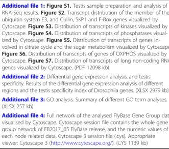 Additional file 1: Figure S1. Testis sample preparation and analysis of RNA-Seq results
