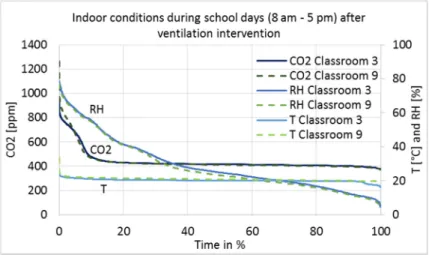 Figure  6.  Temperature, relative  humidity,  and CO 2   concentration in  Classrooms  3  and  9  one week  before and after the ventilation intervention. 