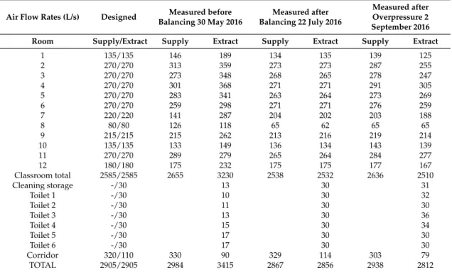 Table 3. Supply and extract airflow rates of the studied building section before ventilation balancing, after balancing, and after generating positive pressure.