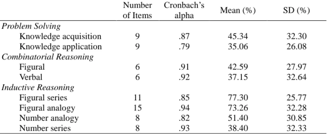 Table 1. Descriptive statistics for each assessed thinking skills and their subscales  Number  of Items  Cronbach’s alpha  Mean (%)  SD (%)  Problem Solving  Knowledge acquisition  Knowledge application  Combinatorial Reasoning  Figural  Verbal  Inductive 