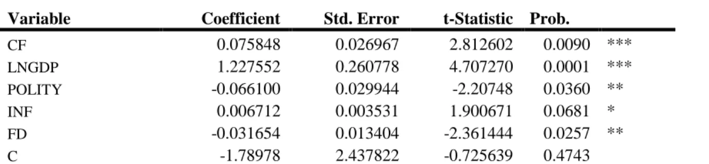 Table 6: Estimated Short-Run Error Correction Model using the ARDL Approach  Variable  Coefficient   Std