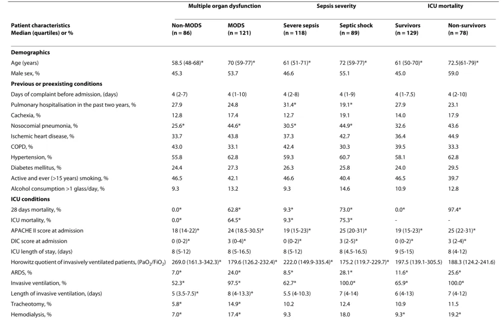 Table 1: Summary of patient characteristics stratified by multiple organ dysfunction, sepsis severity and mortality