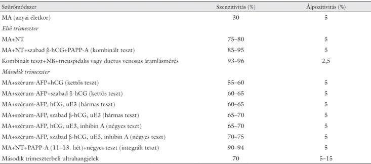 1. táblázat A 21-es triszómia különböző szűrőmódszereinek hatékonysága [2, 10]