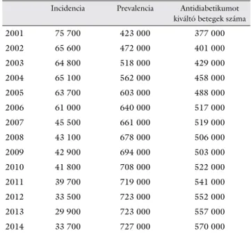 1. táblázat A 2-es típusú cukorbetegség (2TDM) gyakorisága (prevalenciá- (prevalenciá-ja), az antidiabetikumot kiváltó betegek száma és az új esetek  előfordulása (incidenciája) az OEP-adatbázis alapján 2001–