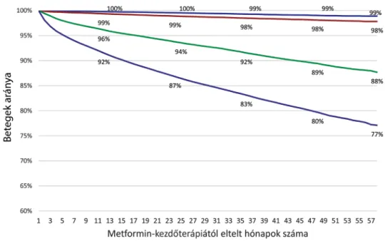 3. ábra A második antidiabetikum megjelenésének időbeni alakulása metformin-monoterápia után 2010–2014 között