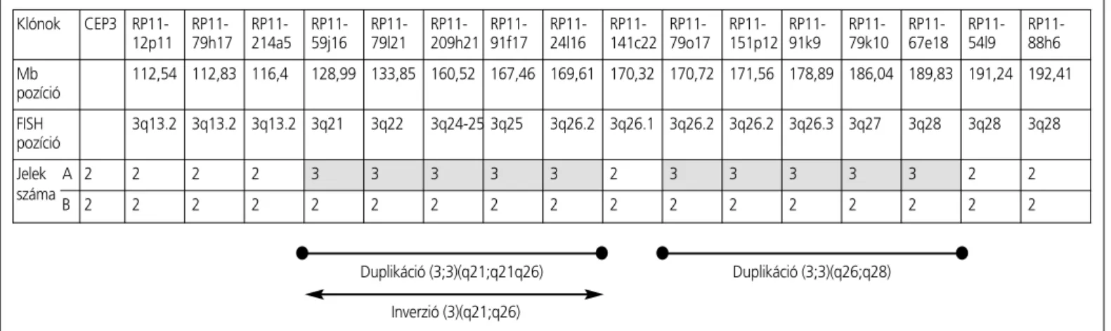 2. ábra. A hármas kromoszóma „multipoint&#34;-FISH vizsgálata. Az elsô vízszintes sor a 3-as kromoszóma „sokpontos&#34; I-FISH-vizsgálatára használt 3-as centroméra (CEP3) illetve a mindkét esetnél használt 16 BACPAC próba nevét, a második a megabázis (Mb)