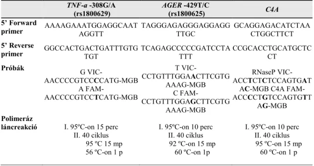 3. táblázat. TNF-α -308G/A, AGER -429T/C SNP-k és C4A és C4B CNV kimutatására  szolgáló real-time PCR módszerek