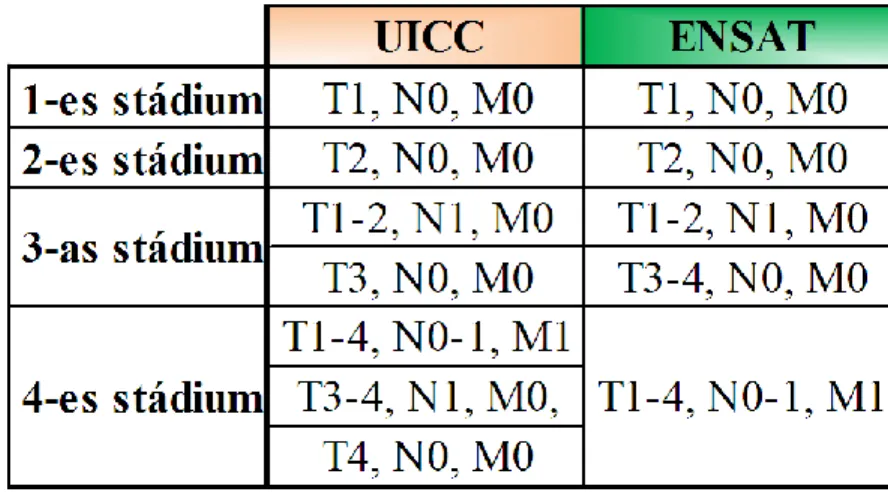 3. Táblázat: A mellékvesekéreg-rák beosztása az UICC és ENSAT által meghatározott  kritériumok alapján