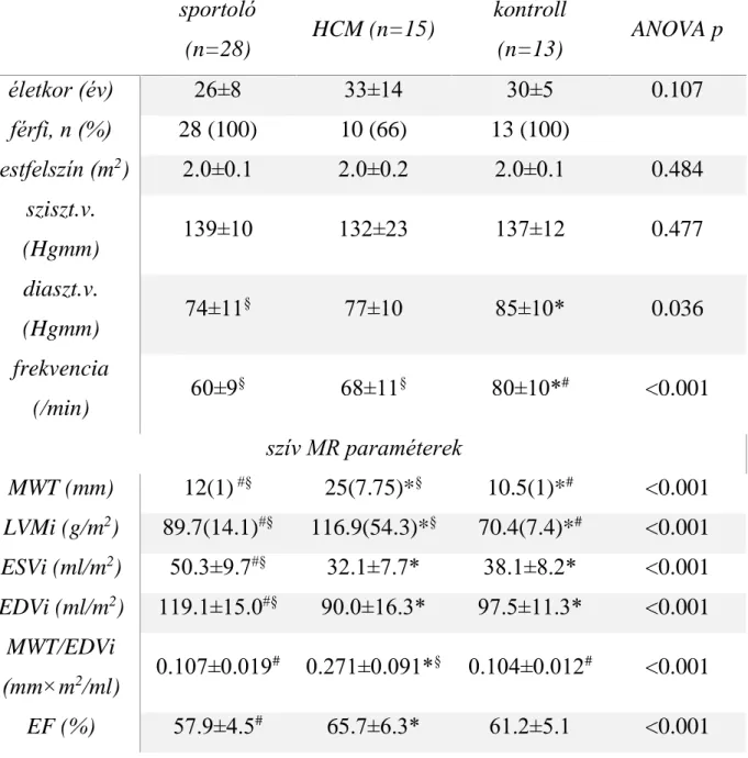 1. táblázat A vizsgálati csoportok demográfiai, alapvető hemodinamikai adatai,  illetve  a  szív  MR  során  mért  értékek