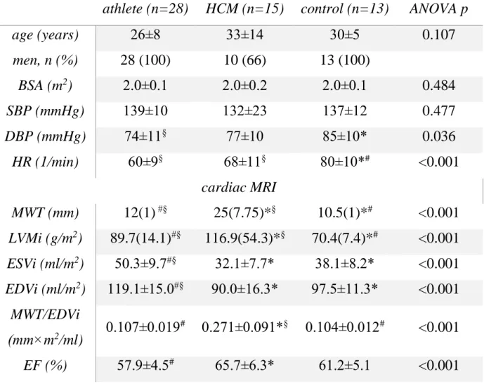 Table 1. Basic demographic, hemodynamic and cardiac MRI characteristics of  the study groups