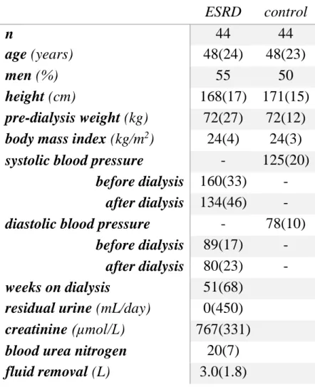 Table 2. Basic demographics of the study groups and laboratory results of end- end-stage renal disease (ESRD) patients