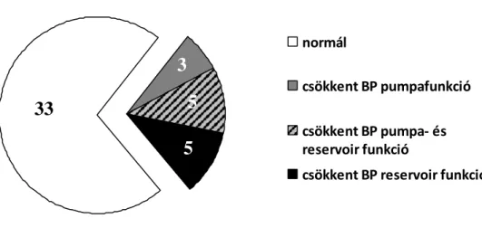 13. ábra. A bal pitvari funkció paroxizmális pitvarfibrilláló betegekben (n=46) 