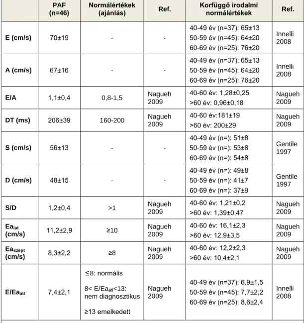 4. táblázat. Bal kamrai diasztolés funkció paroxizmális pitvarfibrilláló betegekben 