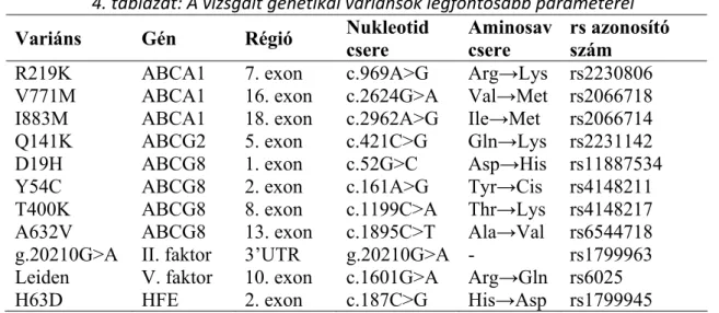 4. táblázat: A vizsgált genetikai variánsok legfontosabb paraméterei  Variáns Gén  Régió  Nukleotid 