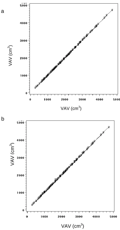 Figure  2  -  a)  Intra-  and  b)  Inter-reader  correlation  of  volumetric  measurements  of  abdominal  adipose  tissue