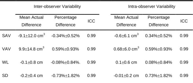 Table 3 - Inter- and intra-observer correlation. 