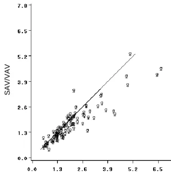 Figure  3  -  Association  between  volume  and  area  based  measurements  of  the  ratio  between  subcutaneous  and  visceral  adipose  tissue