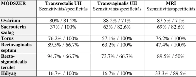 1. táblázat: A transrectalis UH szenzitivitása és specificitása a különböző kismedencei  regiókban  23