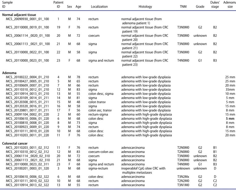 GSE48684; Table 3) and P- and Db-values were determined in CRC vs. NAT, AD vs. NAT, and CRC vs