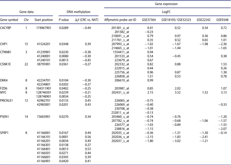 Table 5. WNT pathway genes showing inverse relation between DNA methylation and mRNA expression (CRC vs