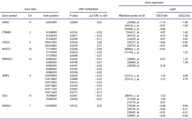 Table 7. WNT pathway genes showing inverse relation between DNA methylation and mRNA expression (CRC vs