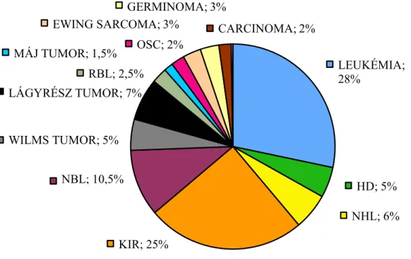 2. ábra: Gyermekkori rosszindulatú betegségek előfordulása hazánkban (n=1185), 0-14  évesek  körében  (2008-2012),  mely  a  központi  idegrendszeri  jóindulatú  tumorokat  is  magába  foglalja  (Forrás:  Országos  Gyermektumor  Regiszter,  összeállította: