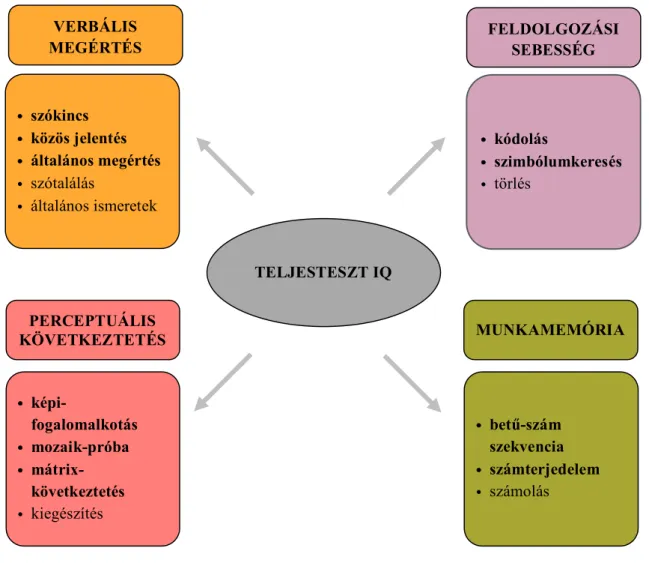 6. ábra: A WISC-IV felépítése Mlinkó (2012) alapján 