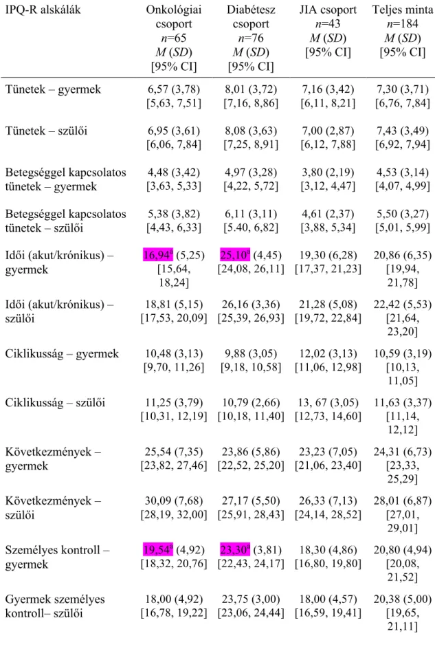 3. táblázat: A gyermek és szülői betegségreprezentációk átlagai, szórásai és a 95% CI  betegségcsoportonként 