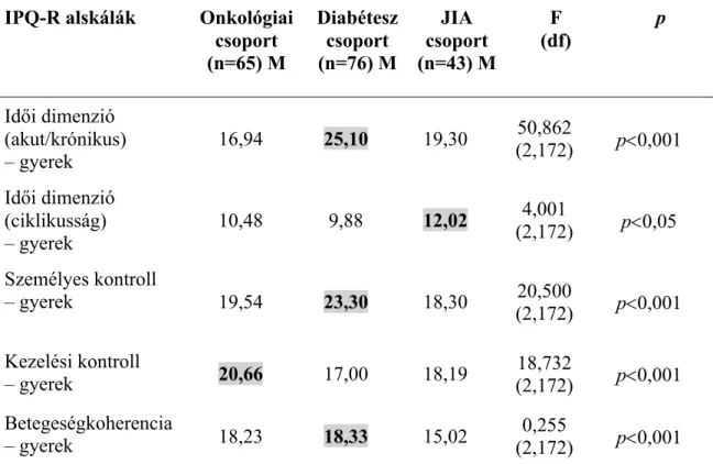 4. táblázat: Az IPQ-R alskálák átlagainak különbségei a betegségcsoportok  mentén 