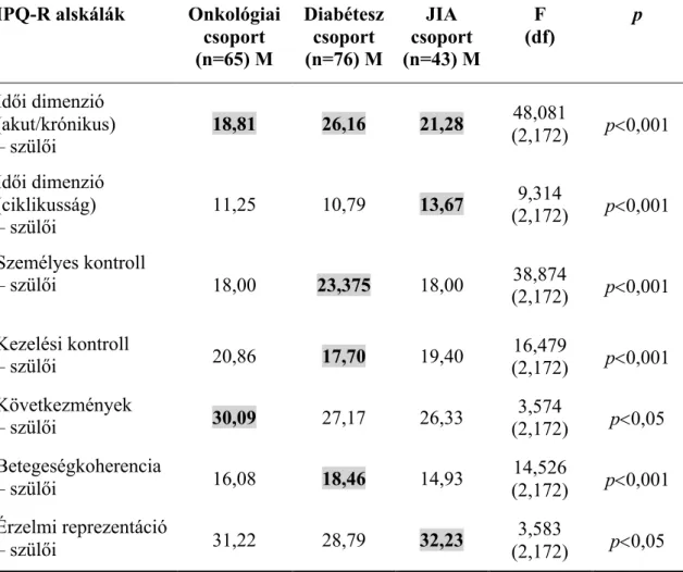 5. táblázat: Az IPQ-R alskálák átlagainak különbségei a betegségcsoportok  mentén 