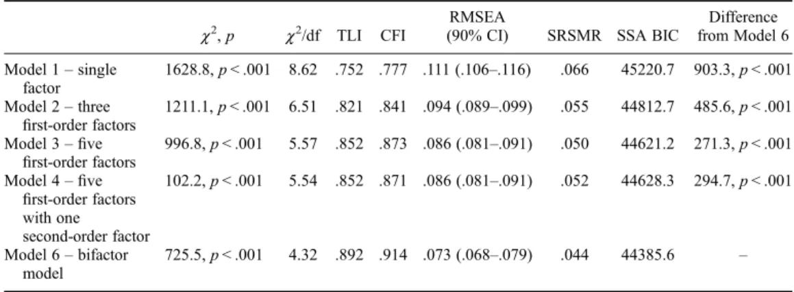 Table 1 presents the ﬁ t indices for the six tested models. Our ﬁ ndings suggest that a bifactor model with a 5 + 1 factor structure (Model 6) ﬁ ts the data best resulting in a signi ﬁ cantly better ﬁ tting model compared to the other models (see the last 