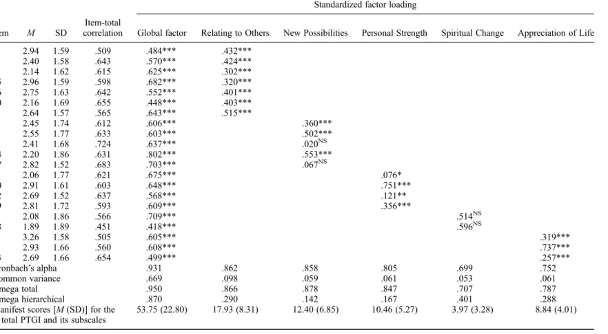 Table 2. Descriptive statistics, reliability information, and fully standardized factor loadings from the bifactor con ﬁ rmatory factor analytic model (Model 6) of the PTGI.