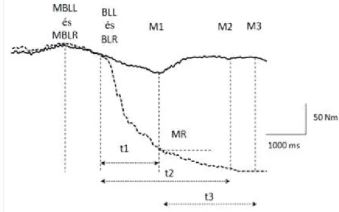 9. ábra. VB2 jellemző forgatónyomaték-idő görbéje. Bilaterális erőkifejtést követő  bal unilaterális izometriás forgatónyomaték (folytonos vonal) a jobb alsó végtag  kontrollált  relaxálásán  keresztül  (szaggatott  vonal)