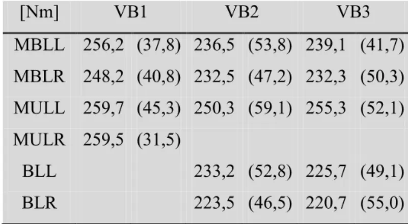 2. táblázat. A bal (MBLL, MULL), és jobb (MBLR, MULR) térdfeszítőknél mért  maximális  bilaterális  és  unilaterális  izometriás  forgatónyomaték  értékek  (Nm)  átlagai  és  szórásai  (zárójelben)  VB1-2-3-nál
