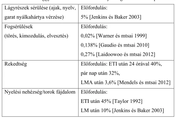 3. táblázat. Egyes szövődmények gyakorisága a laringoszkópos kísérletek számának  függvényében [Mort és mtsai 2004]