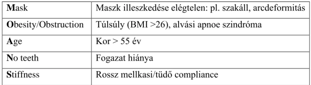 5. táblázat A nehéz maszkos lélegeztetés prediktorai (MOANS) [Murphy és Walls 2008]. 
