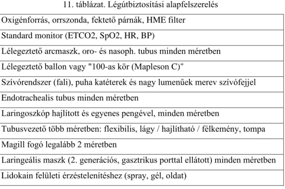 11. táblázat. Légútbiztosítási alapfelszerelés   Oxigénforrás, orrszonda, fektető párnák, HME filter 