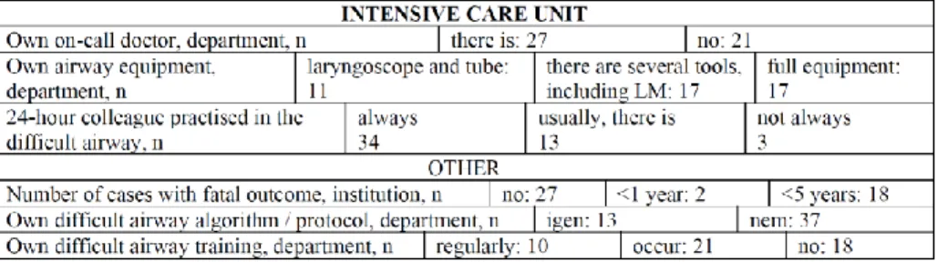 Table 4. Survey data on intensive care units and more. 
