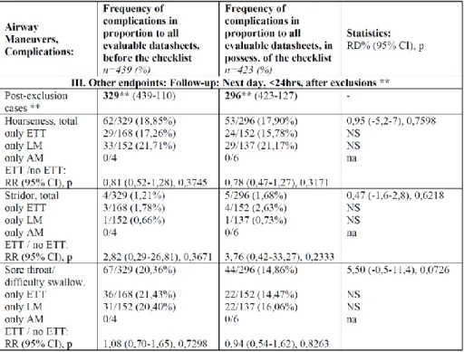Table 12 Additional endpoints based on next day follow-up. FM = face mask; CI =  confidence interval; ETI = endotracheal intubation; ETT = endotracheal tube; LM =  laryngeal mask; n = number of processed, evaluated data sheets; na = no data; NS = 