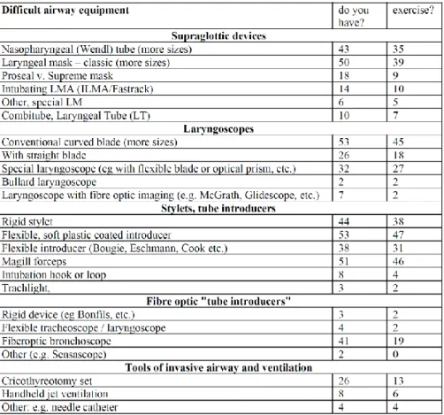Table 3 Data on difficult airway tools and practical skills of respondents. 