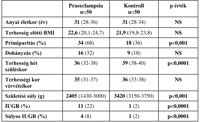 7. táblázat: A plazma BNP szintek összehasonlításában részt vevő páciensek klinikai  adatai  
